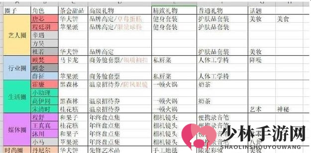 《绝对演绎》各人物礼物喜好一览