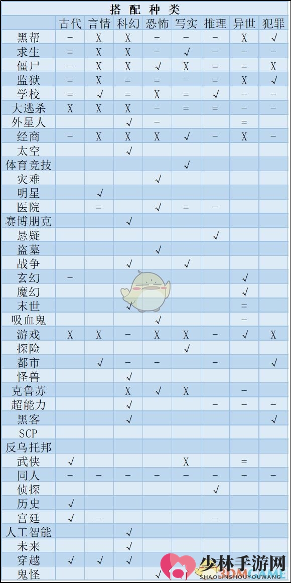 《网络小说家模拟》小说搭配种类表