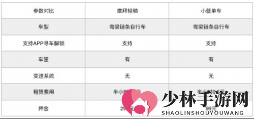 《摩拜单车》与小蓝单车相关功能硬件对比分析